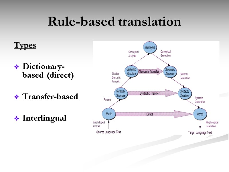 Rule-based translation Types  Dictionary-based (direct)  Transfer-based  Interlingual